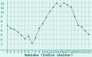 Courbe de l'humidex pour Saint-Quentin (02)