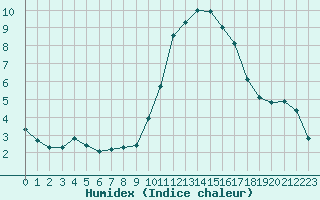 Courbe de l'humidex pour Bourges (18)