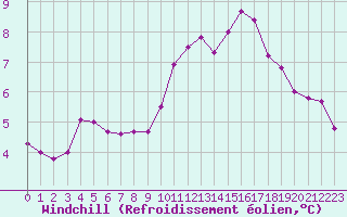 Courbe du refroidissement olien pour Ruffiac (47)