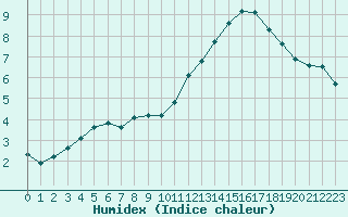 Courbe de l'humidex pour Saint-Jean-de-Liversay (17)