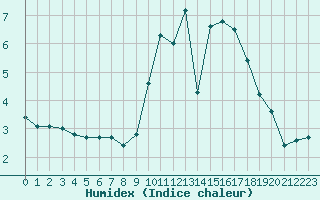 Courbe de l'humidex pour Saint-Philbert-sur-Risle (27)