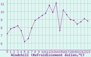 Courbe du refroidissement olien pour Agen (47)