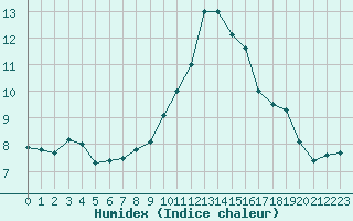 Courbe de l'humidex pour Saint-Brieuc (22)