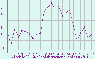 Courbe du refroidissement olien pour Orcires - Nivose (05)