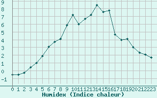 Courbe de l'humidex pour Nantes (44)