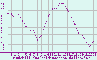Courbe du refroidissement olien pour Ble / Mulhouse (68)