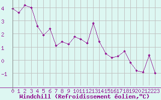 Courbe du refroidissement olien pour Croisette (62)