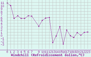 Courbe du refroidissement olien pour Grenoble/St-Etienne-St-Geoirs (38)