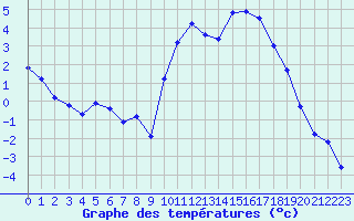 Courbe de tempratures pour Amur (79)