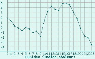 Courbe de l'humidex pour Amur (79)