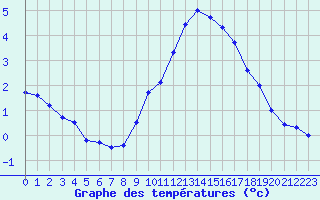 Courbe de tempratures pour Ste (34)