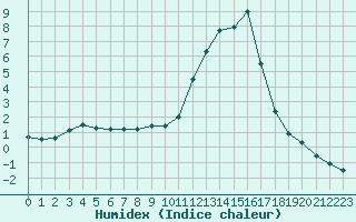 Courbe de l'humidex pour Sisteron (04)