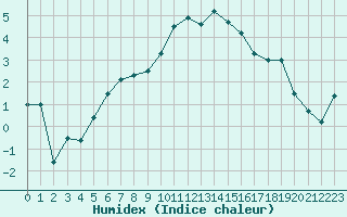 Courbe de l'humidex pour Nevers (58)