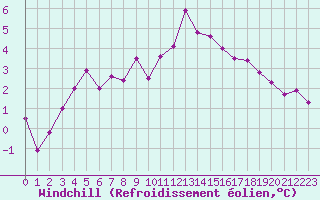 Courbe du refroidissement olien pour Albert-Bray (80)