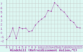 Courbe du refroidissement olien pour Blois (41)