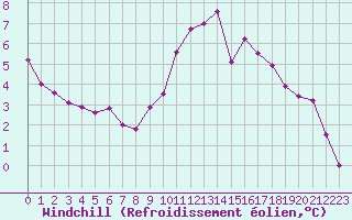 Courbe du refroidissement olien pour Carpentras (84)
