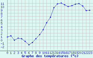 Courbe de tempratures pour Kernascleden (56)