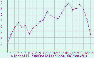 Courbe du refroidissement olien pour Brest (29)
