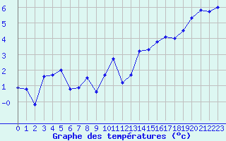 Courbe de tempratures pour Evreux (27)