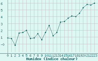 Courbe de l'humidex pour Evreux (27)