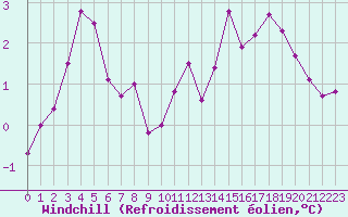 Courbe du refroidissement olien pour Bonnecombe - Les Salces (48)