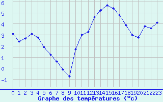 Courbe de tempratures pour Cerisiers (89)