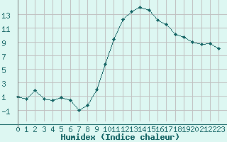 Courbe de l'humidex pour Avignon (84)