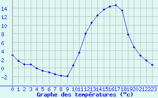 Courbe de tempratures pour La Poblachuela (Esp)