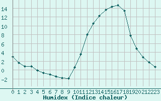 Courbe de l'humidex pour La Poblachuela (Esp)