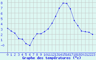 Courbe de tempratures pour Bridel (Lu)