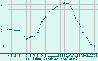 Courbe de l'humidex pour Gjilan (Kosovo)