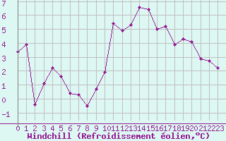 Courbe du refroidissement olien pour Crest (26)