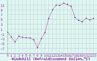 Courbe du refroidissement olien pour Mont-de-Marsan (40)