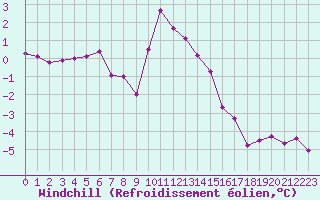 Courbe du refroidissement olien pour Millau (12)