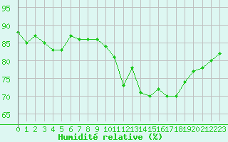 Courbe de l'humidit relative pour Nostang (56)