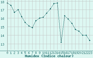 Courbe de l'humidex pour Guret (23)