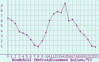Courbe du refroidissement olien pour Bridel (Lu)