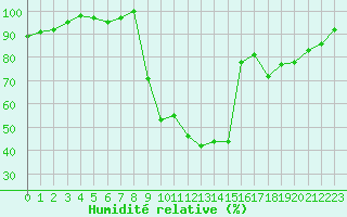 Courbe de l'humidit relative pour Selonnet (04)