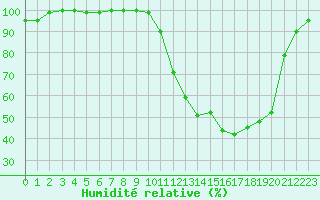Courbe de l'humidit relative pour Charleville-Mzires (08)
