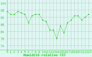 Courbe de l'humidit relative pour Tarbes (65)