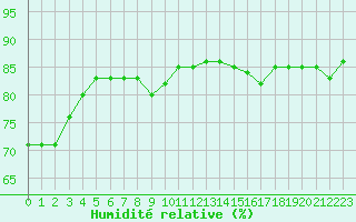 Courbe de l'humidit relative pour Isle-sur-la-Sorgue (84)