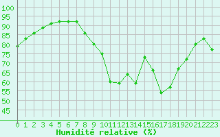 Courbe de l'humidit relative pour Strasbourg (67)