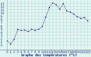 Courbe de tempratures pour Connerr (72)