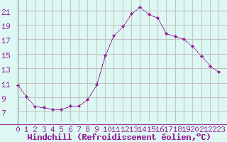 Courbe du refroidissement olien pour Le Luc - Cannet des Maures (83)
