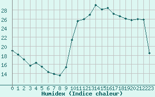 Courbe de l'humidex pour Saint-Nazaire-d'Aude (11)