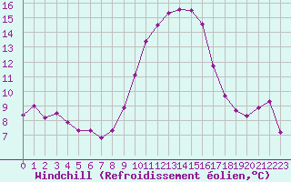 Courbe du refroidissement olien pour Breuillet (17)
