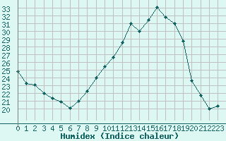 Courbe de l'humidex pour Plussin (42)