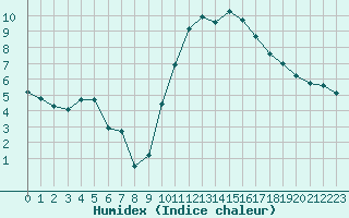 Courbe de l'humidex pour Roujan (34)