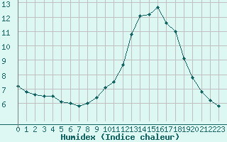 Courbe de l'humidex pour Bonnecombe - Les Salces (48)