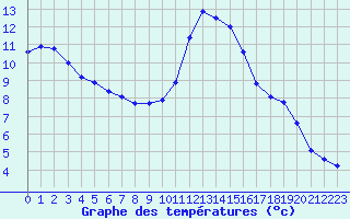 Courbe de tempratures pour Landivisiau (29)